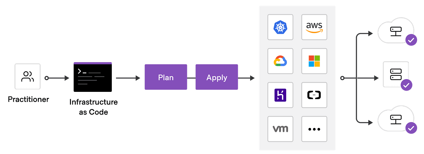 Source: HashiCorp Developers