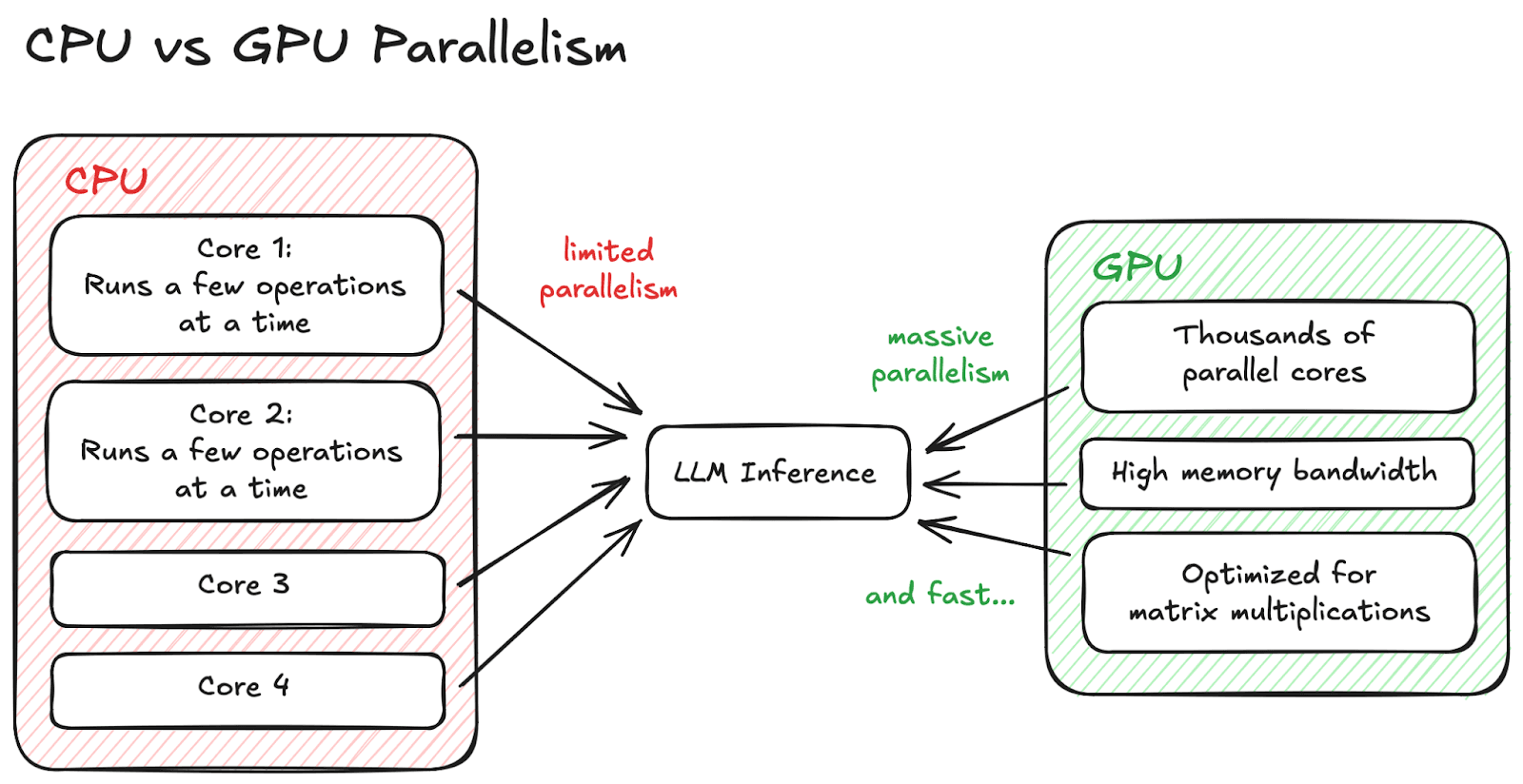 CPU vs GPU Parallelism