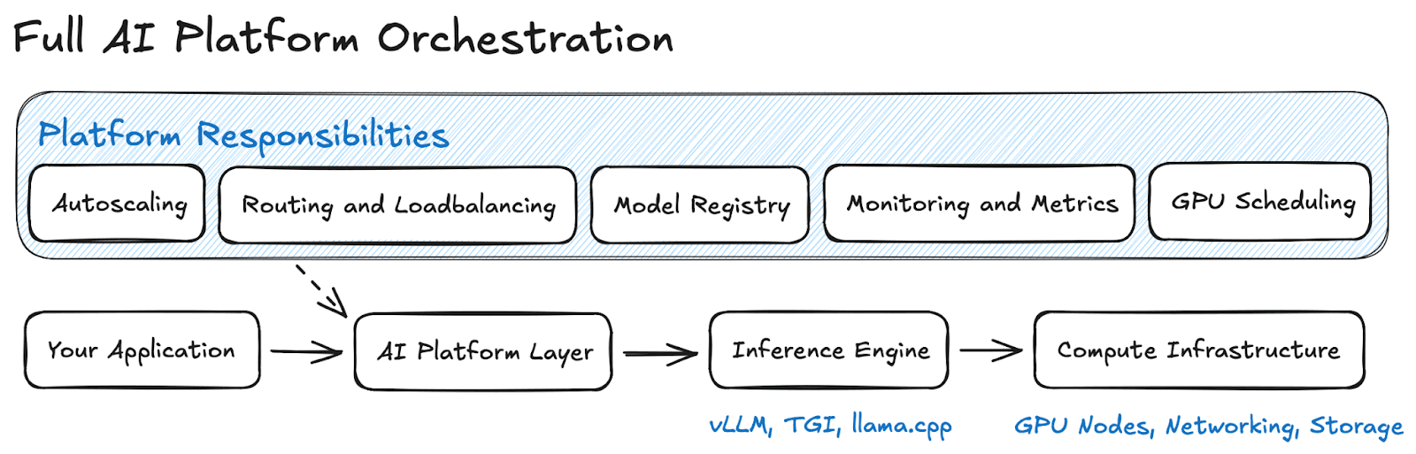 Full Orchestration
