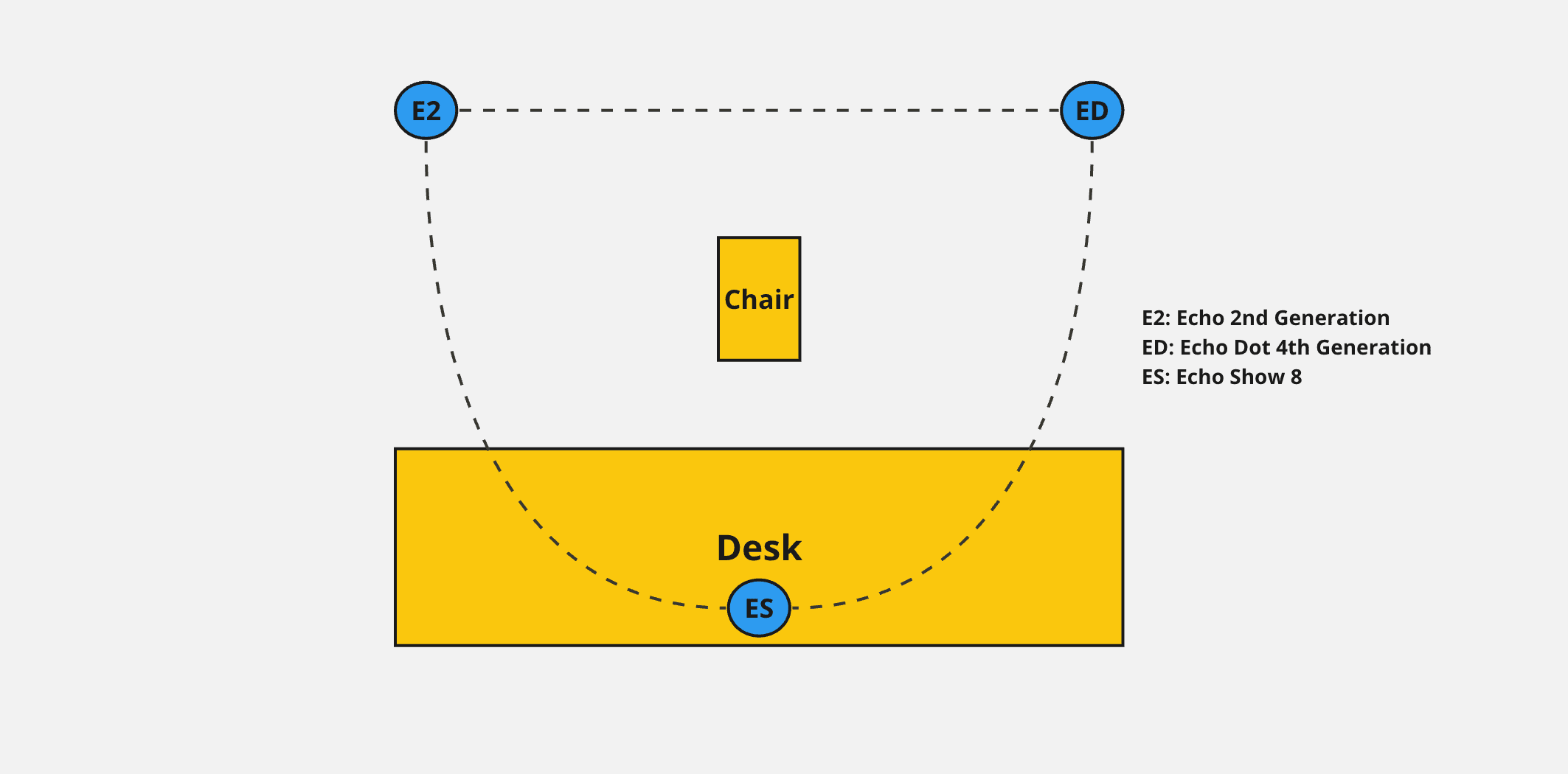 Placement of the Echo Devices