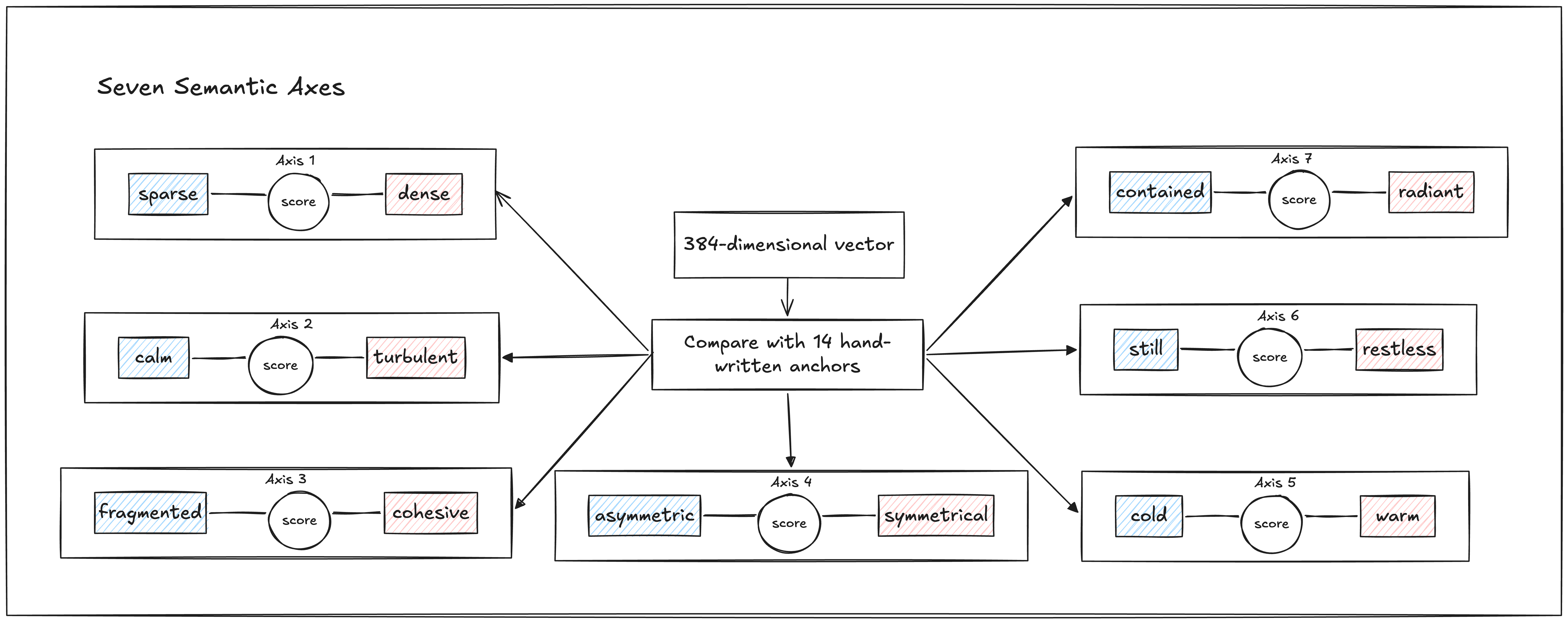 Seven semantic axes